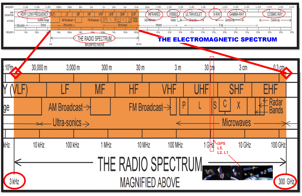 e frequency assignment